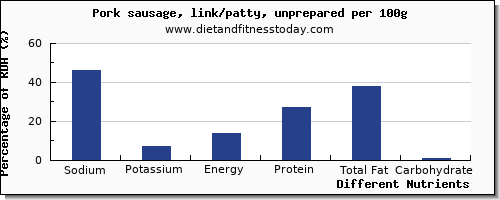 chart to show highest sodium in pork sausage per 100g